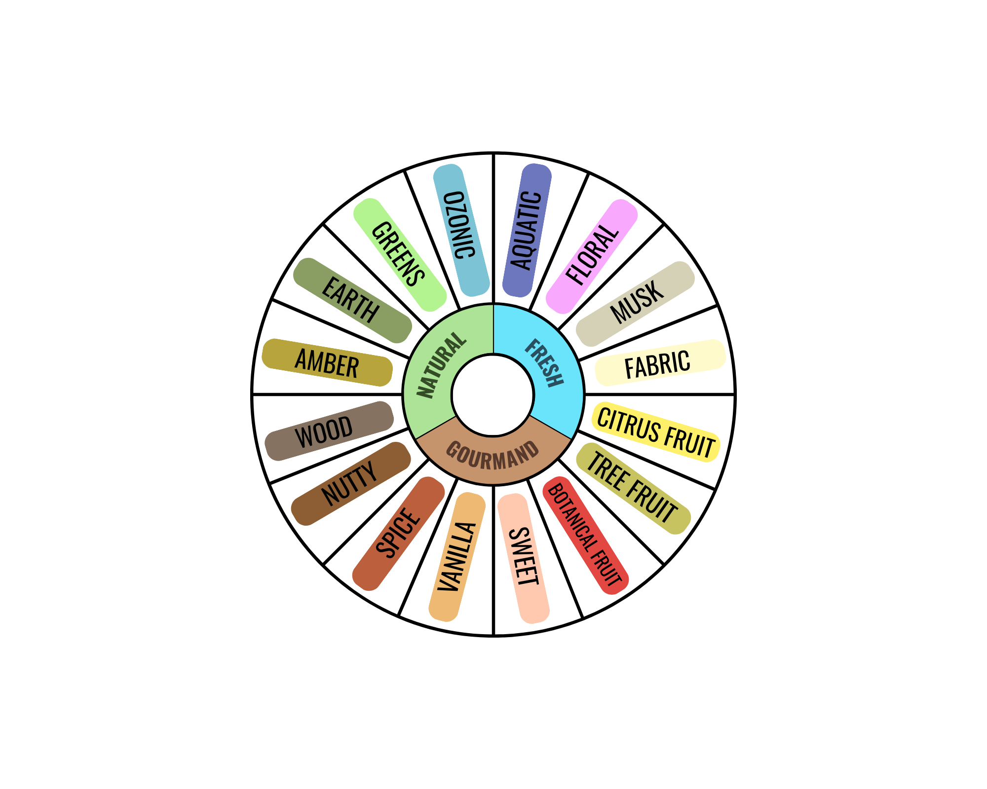 The Fragrance Families